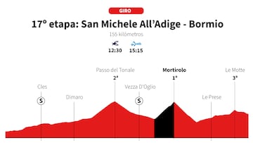 Giro de Italia 2025: perfil de la etapa 17.