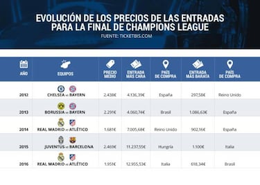 La reventa legal para la final de Milán ya supera los 12.000 €