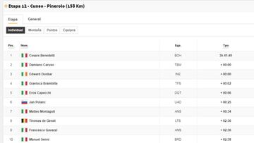 Etapa 12: clasificaciones del día y así está la general del Giro