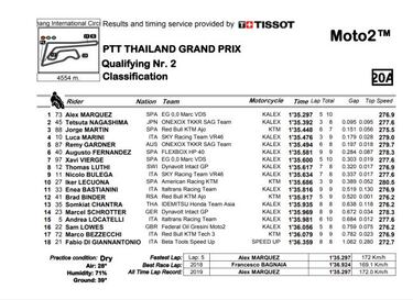 Pole de Álex Márquez y estreno de Martín en primera fila