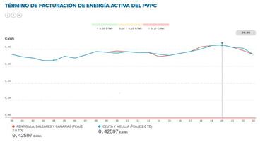 Precio de la luz por horas hoy, 15 de diciembre: cu¨¢ndo es m¨¢s barata y cu¨¢ndo m¨¢s cara