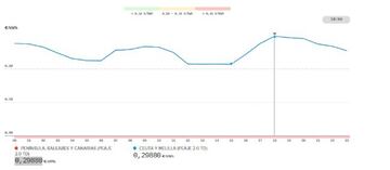 Precio de la luz por horas hoy, 27 de noviembre; cu&aacute;ndo es m&aacute;s barata y cu&aacute;ndo m&aacute;s cara