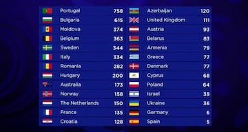 Clasificación final de Eurovisión 2017.