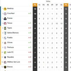 Tabla general de la Liga MX al momento: Guardianes 2020, jornada 5