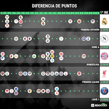 Diferencia de puntos de los lderes respecto a sus perseguidores en la clasificacin de las cinco grandes Ligas.