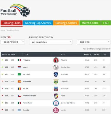 Cruz Azul se quedó fuera de los 100 mejores equipos del mundo