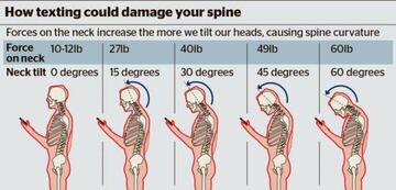 Cuanto más inclines la cabeza usando el móvil, mayor peso estará soportando el cuello, desde los 4-5 kilos que ya soporta si mantenemos el cuello recto, a los casi 30 kilos si estamos en un ángulo de 60 grados