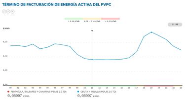 Precio de la luz por horas, 12 de marzo | ¿Cuándo es más barato y cuándo es más caro el kWh?