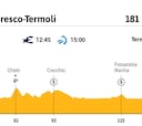 Giro de Italia 2021 hoy, etapa 7: perfil y recorrido
