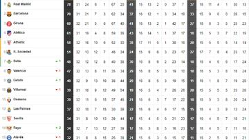 Clasificación de LaLiga EA Sports, en directo: jornada 32ª en vivo