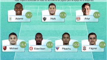 La empresa Olocip, que trabaja la Inteligencia Artificial en diversos campos, ha publicado el equipo más destacado del torneo brasileño recién finalizado.