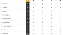 Torneo Liga Profesional 2021: así queda la tabla de posiciones tras la fecha 8