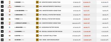 Etapa 12 del Rally Dakar: clasificación, resultados y posiciones hoy