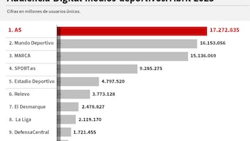 AS refuerza el liderato digital en España y América Latina