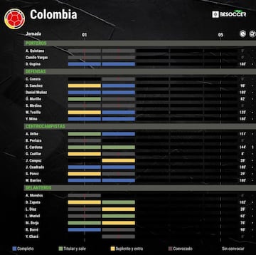 Minutos en cancha de los jugadores de Colombia en Copa Am&eacute;rica. Lucum&iacute; y Fabra no aparecen en la lista, pero ninguno de los dos ha jugado.