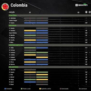 Los 9 de Colombia que siguen sin debutar en la Copa América