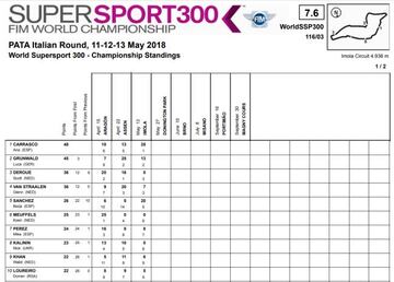 Clasificación del Mundial de SSP300.