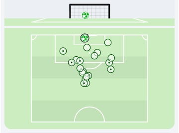 Remates del Atltico ante el Villarreal (20): marcado en verde, el gol de Lino.