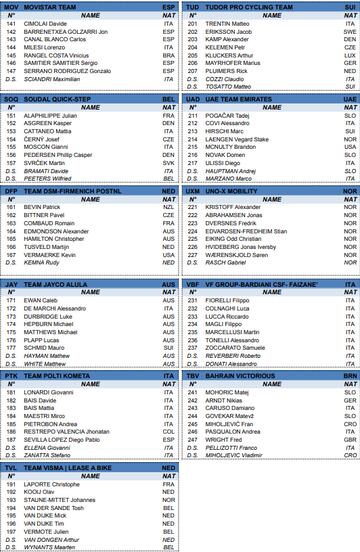 Lista de participantes de Milán-San Remo 2024 (II).