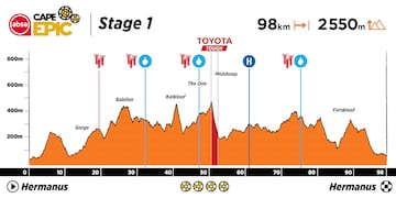 Cape Epic 2023: perfil de la 1ª etapa.