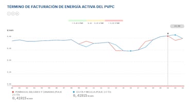 Precio de la luz por horas, 9 de agosto | ¿Cuándo es más barata y cuándo es más caro el kWh?