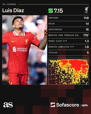 Liverpool espera por Luis Díaz para definir su futuro