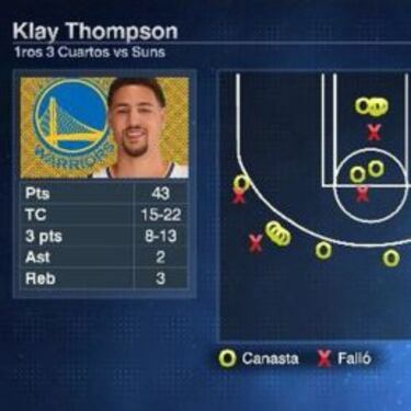 Klay Thompson (43) reinicia la cuenta para los Warriors