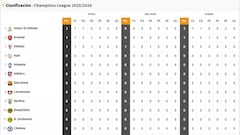 Clasificación de la Champions League 2025/2026, en directo: jornada 1ª ahora en vivo