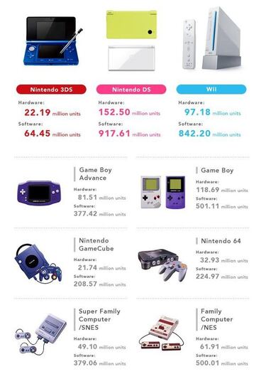 Ventas de consolas y juegos de Nintendo