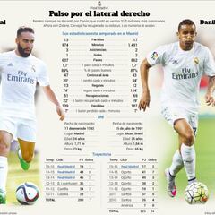 Carvajal mejora a Danilo
en ataque y en defensa