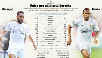 Carvajal mejora a Danilo
en ataque y en defensa