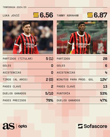 Los jugadores que tendrá que sentar Santiago Giménez para ser titular en el Milan