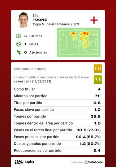Toone, goleadora en los d¨ªas grandes