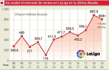 Las temporadas 2014-15 y 2015-16 evidenciaron que Madrid y Barça, siendo los motores del mercado, no siempre son los que más gastan. En la primera de estas temporadas, Valencia y Atlético gastaron más que nadie. En la siguiente, el Sevilla llegó a colarse