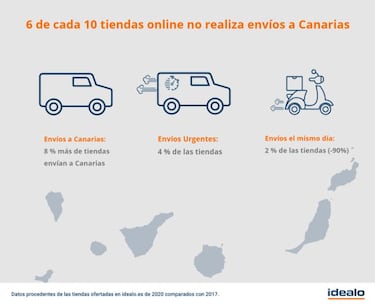 Comprar online desde Canarias: 6 de cada 10 webs no hacen envíos