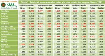 Retribuciones mensuales netas y brutas por comunidades autónomas de los Médicos Internos Residentes en 2021