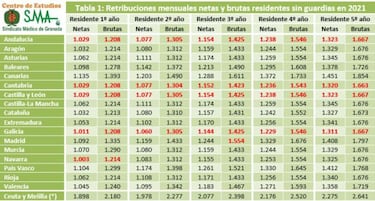 ?Cunto cobra un MIR en Espa?a y cul es el sueldo por comunidad de un Mdico Interno Residente?