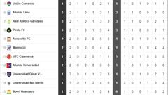 Así está la clasificación de la Liga 1 tras el triunfo de la 'U'