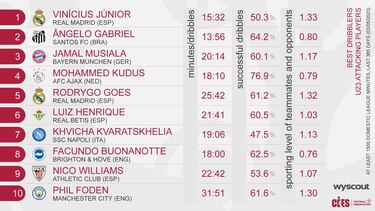 El Madrid tiene dos puñales