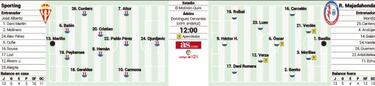 El Sporting se replantea objetivos ante el Majadahonda