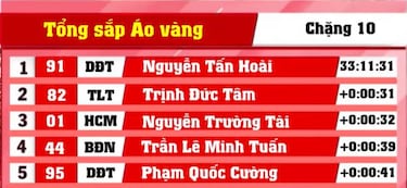 Segunda victoria de etapa de Tran Tuan Kiet; Tan Hoai, líder