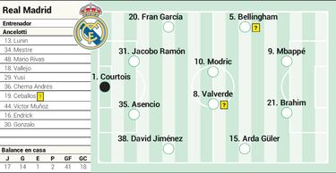 Alineación posible del Real Madrid contra el Mallorca en LaLiga EA Sports
