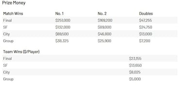 ?Cuntos puntos ATP y dinero se reparten en la United Cup?