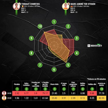Courtois-Ter Stegen, los vasos comunicantes del Clásico