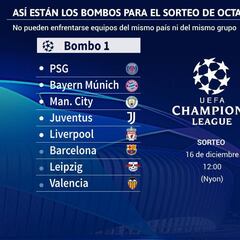 Sorteo Champions: bombos y posibles rivales de los equipos españoles