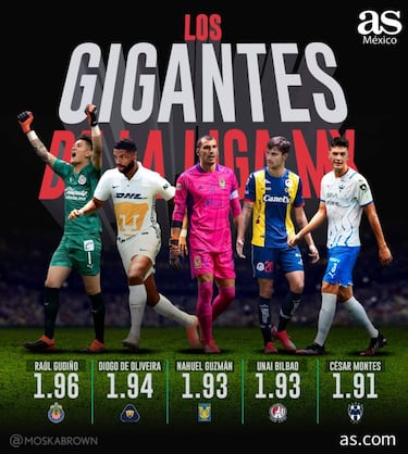 Los cinco jugadores más altos del Apertura 2021