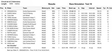 Resultados del simulacro de carrera de MotoE.