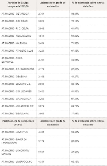 Datos de aforo ofrecidos por el Atlético.