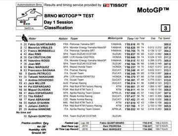 Resultados test Brno.
