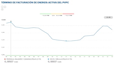 Precio de la luz por horas, 1 de mayo | ¿Cuándo es más barato y cuándo es más caro el kWh?